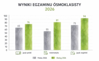 REWELACYJNE WYNIKI EGZAMINU ÓSMOKLASISTY 2026